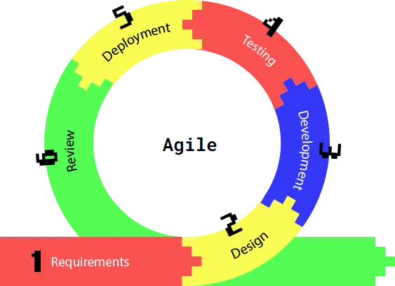 agile diagram explaining our service at Random Software Solutions
